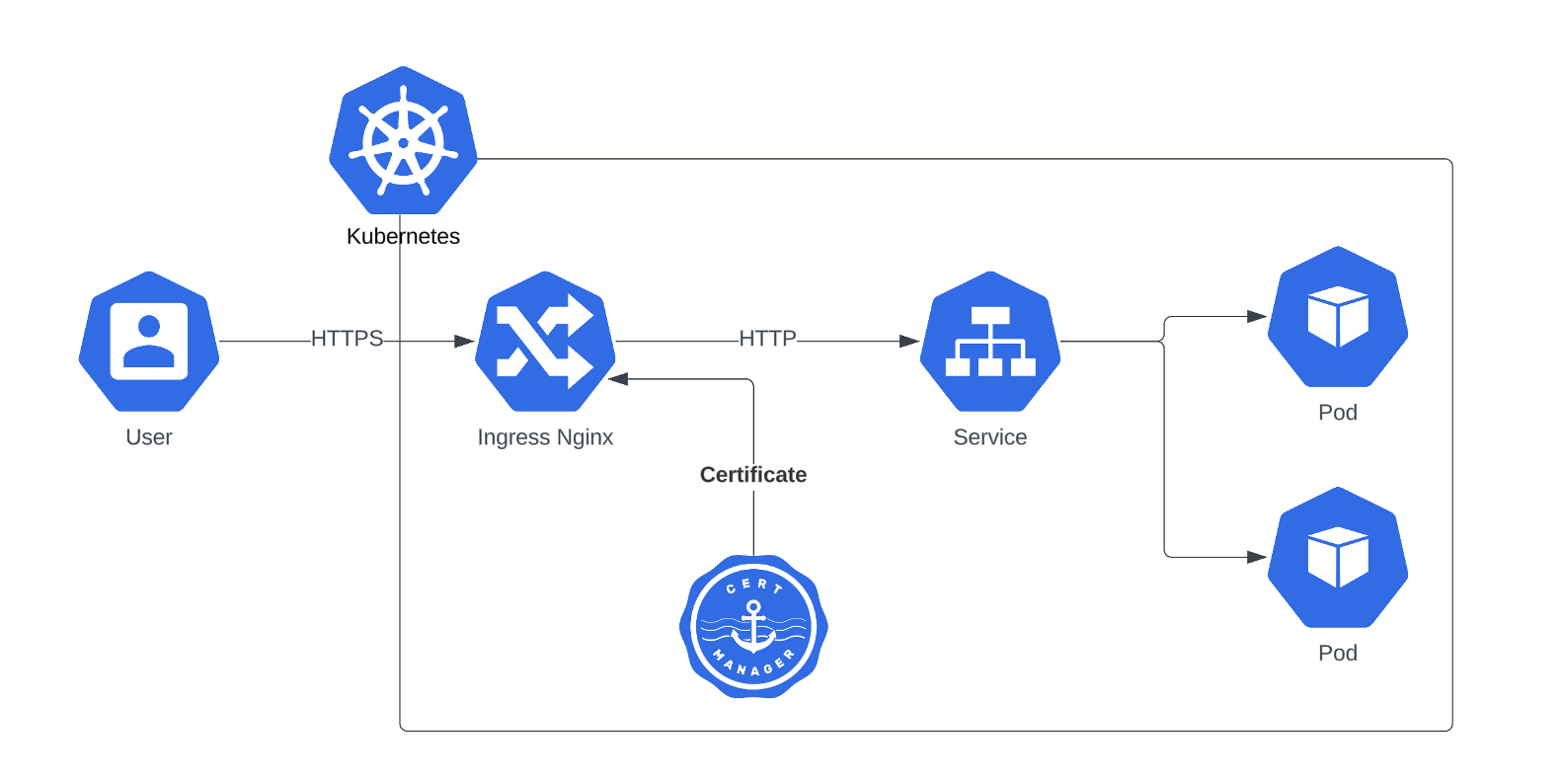 HTTPS and Ingress Nginx