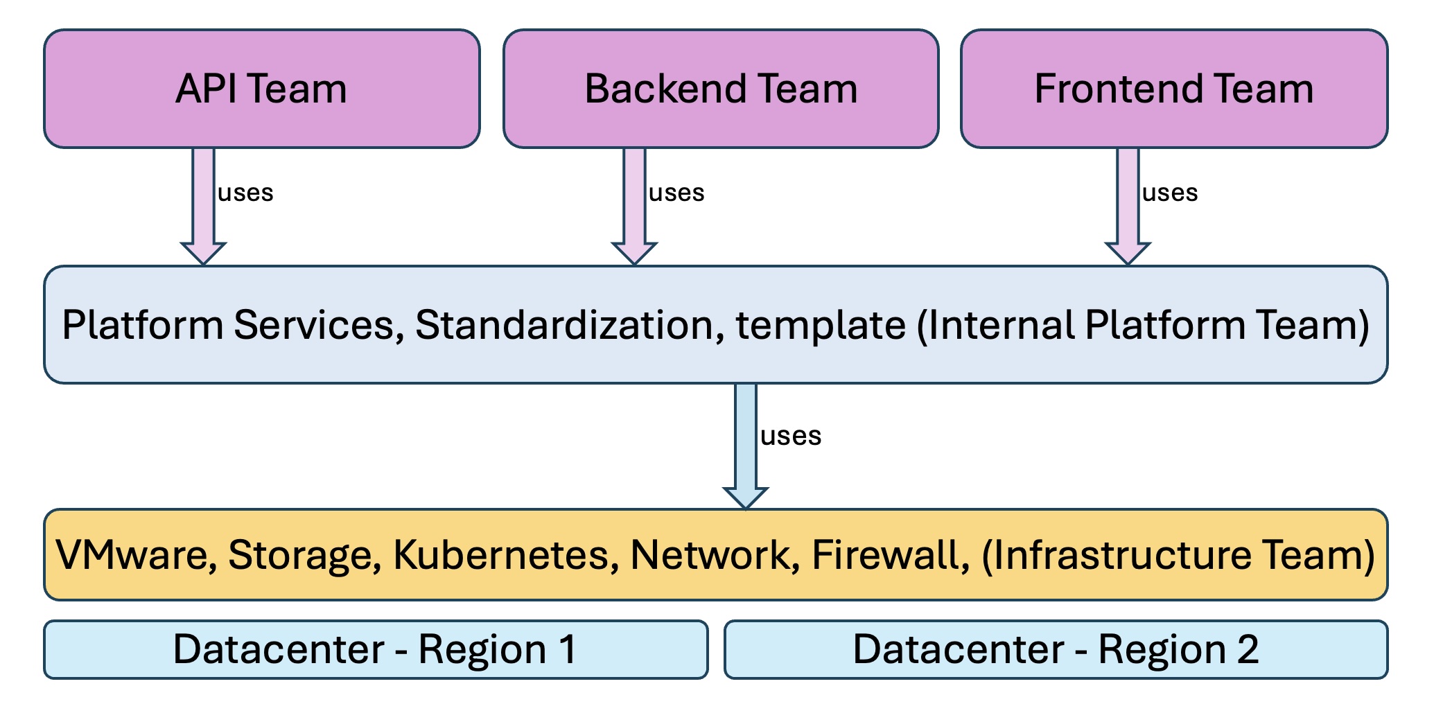 Platform Engineering and Solving Developer Bottlenecks