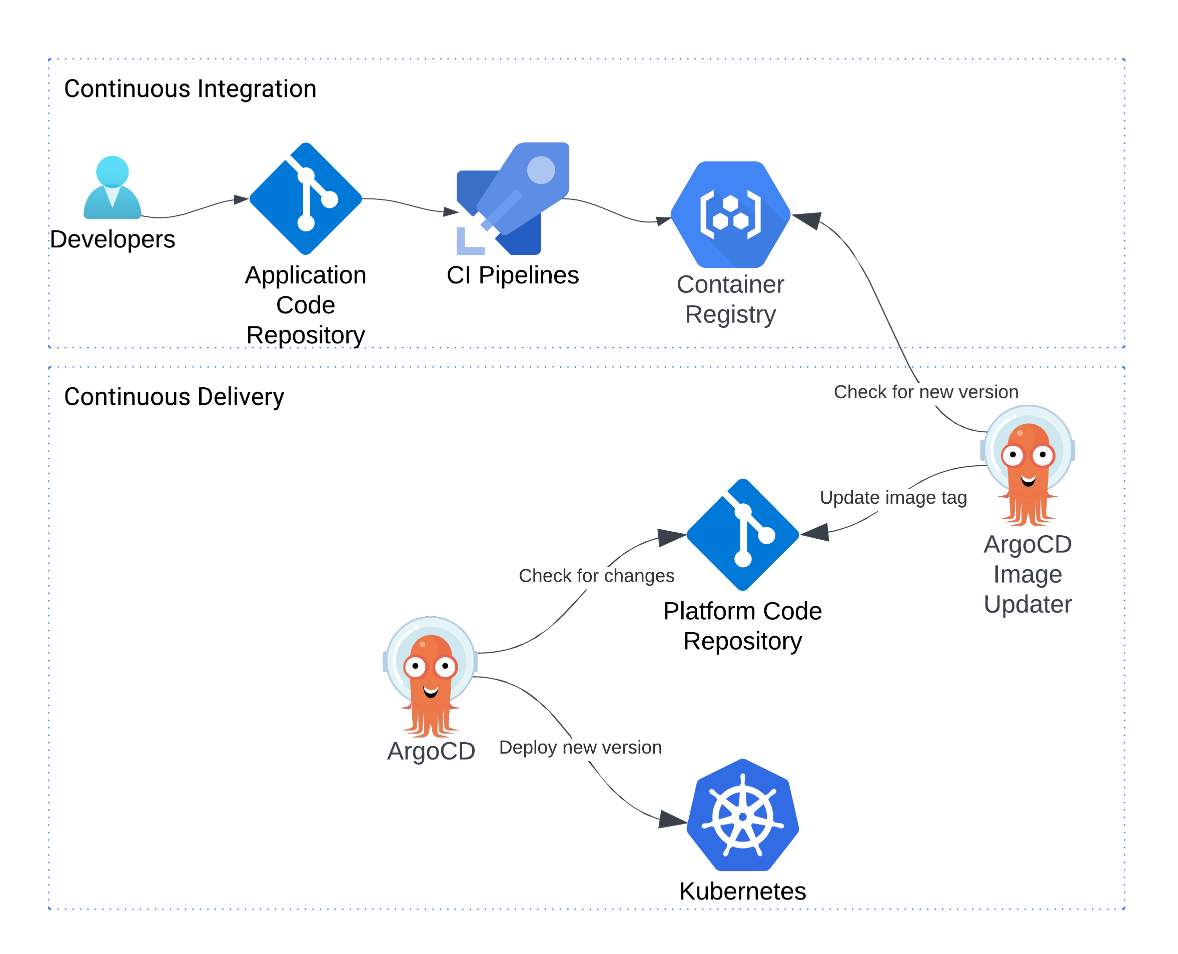 Automate Image Updates in Kubernetes with ArgoCD Image Updater!