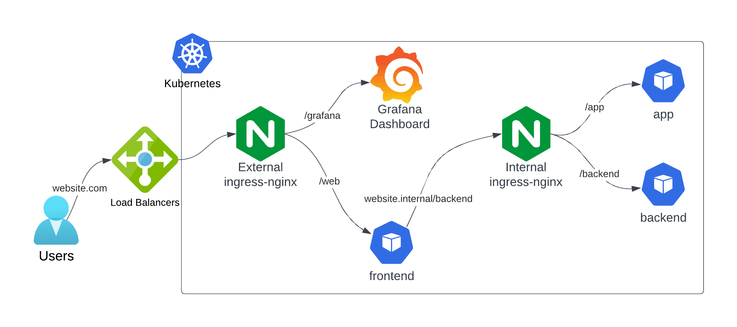 Traffic Management in Kubernetes with two Ingress Controllers