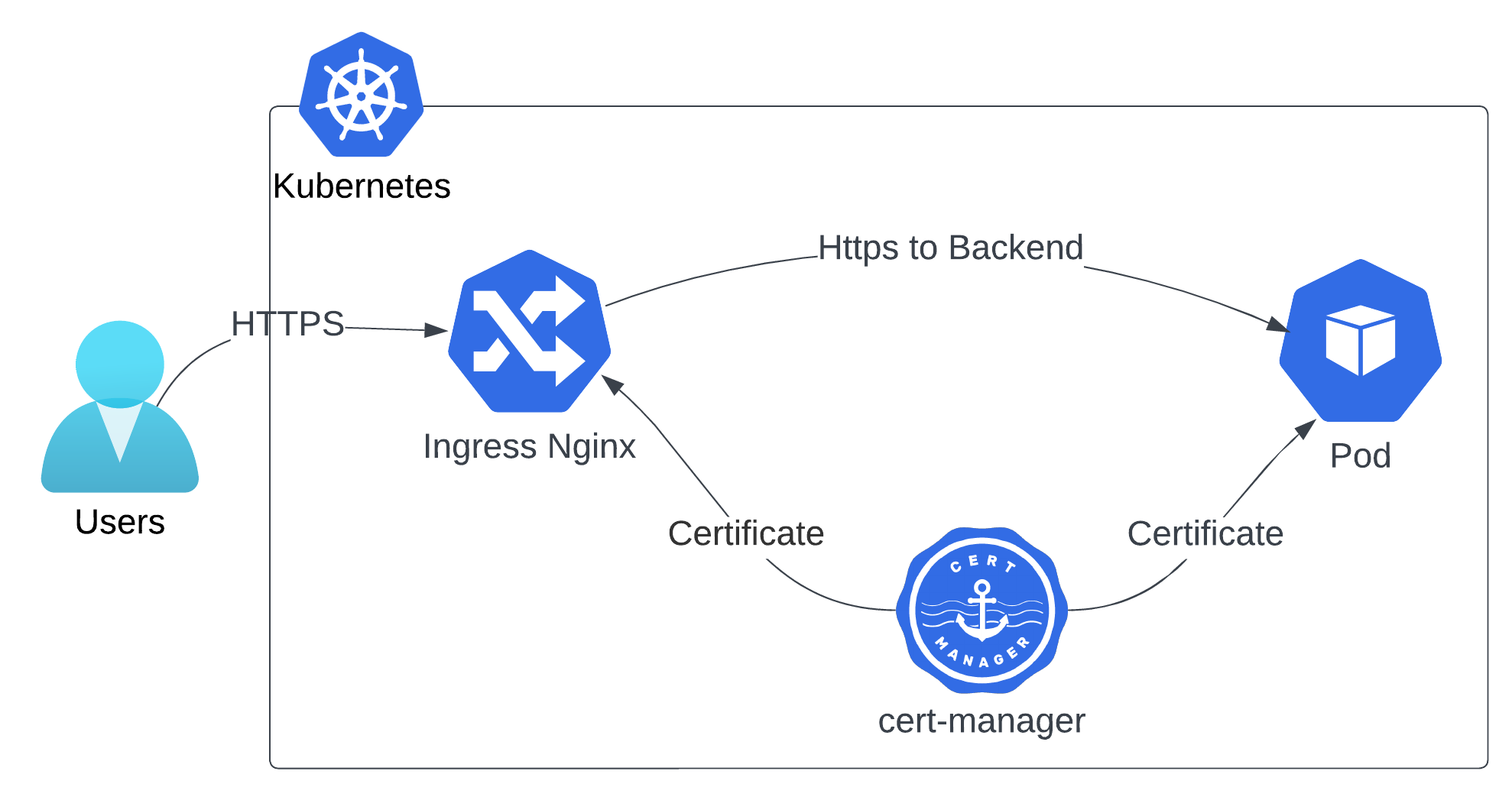 HTTPS and Ingress Nginx