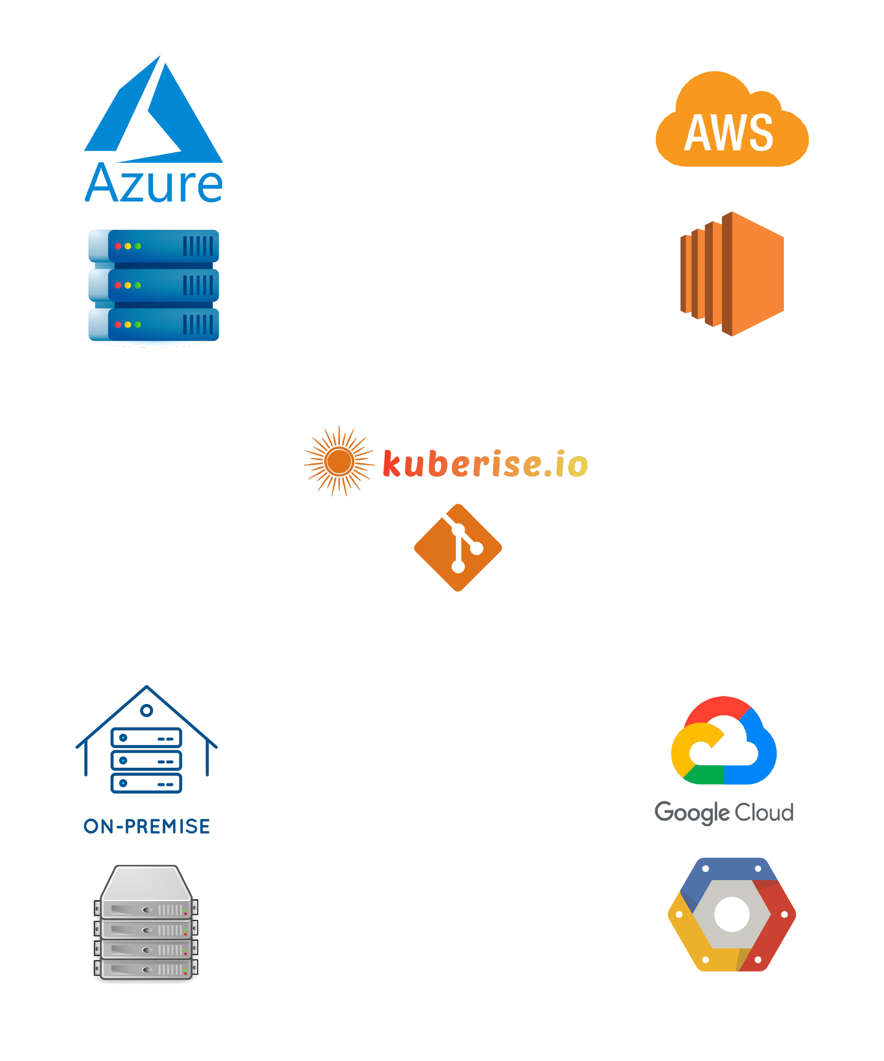 Kuberise.io multi-cluster, multi-cloud deployment architecture