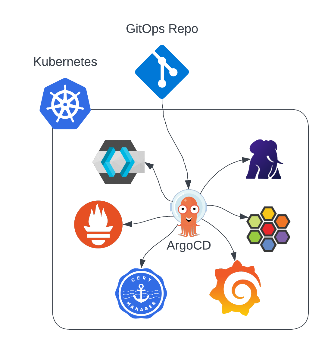 Kuberise.io platform overview showing integrated CNCF tools working together