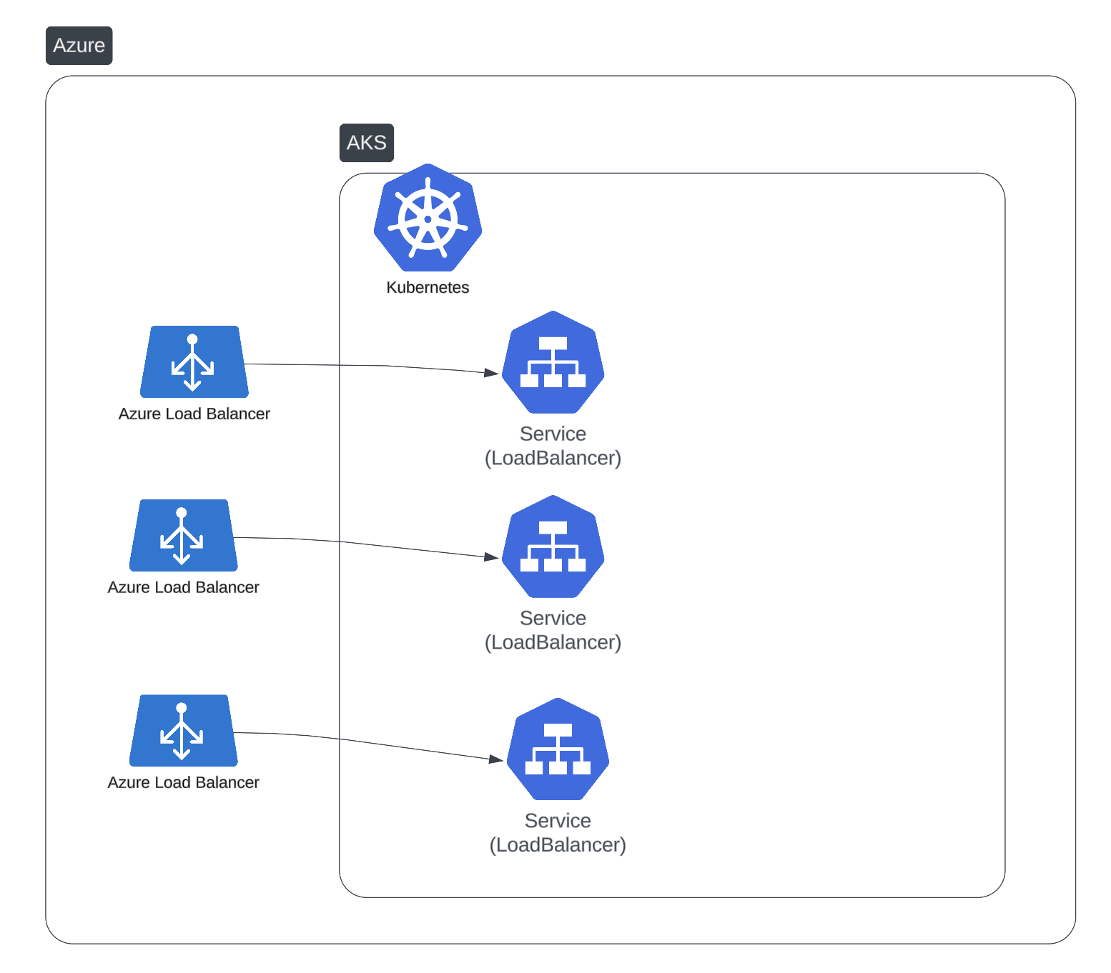 multiple cloud load balancer