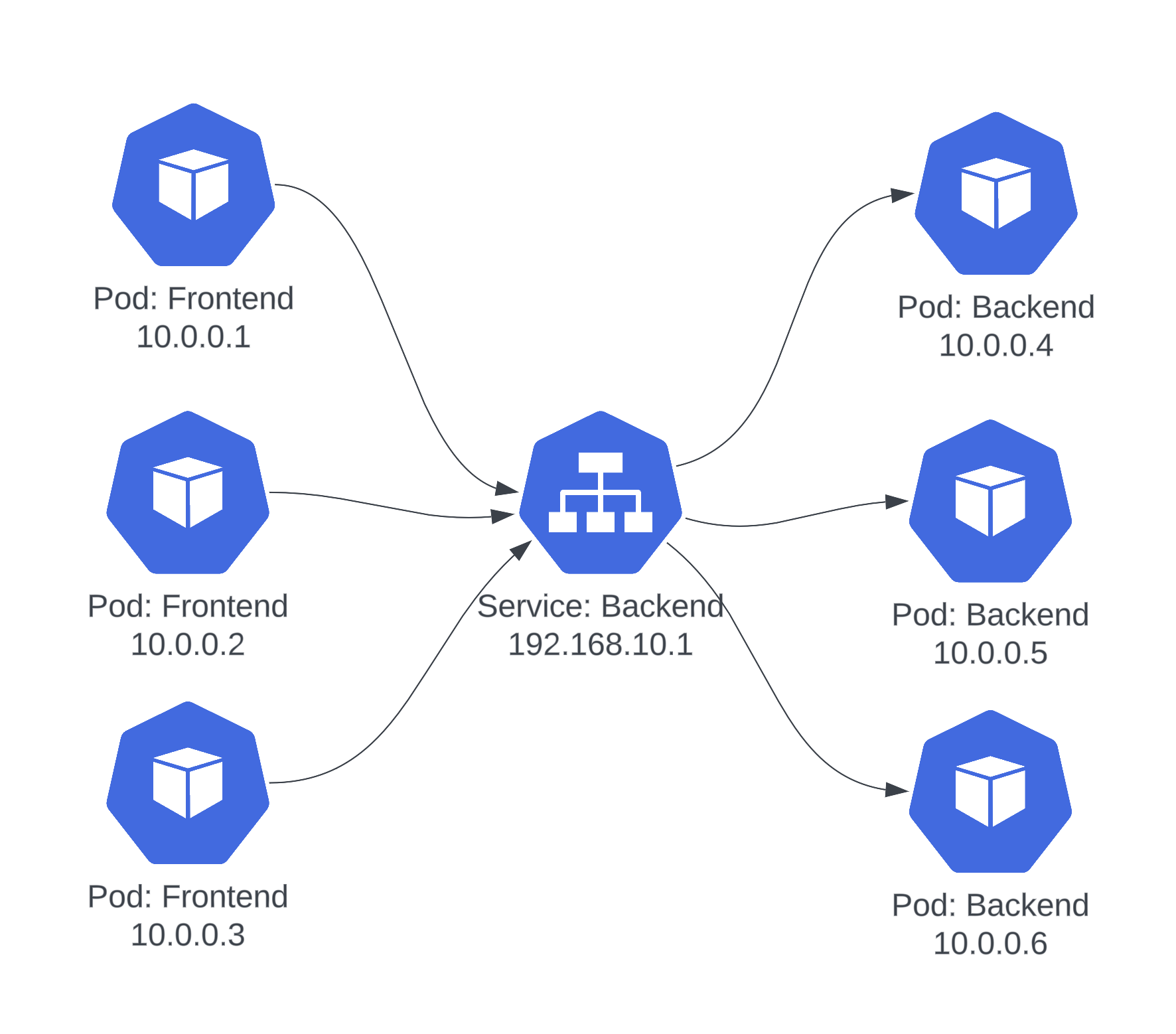 kubernetes service